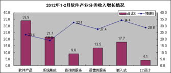 1-2月中国软件业利润增速趋缓，软件外包服务展现强劲活力