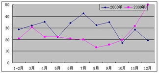 2009年全国软件产业统计公报解读 软件外包服务的崛起与西安的机遇