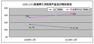 2010年12月软件产业出口增速放缓，外包服务增势引关注
