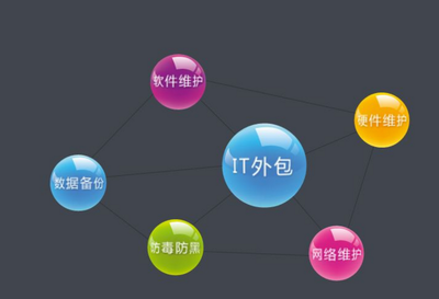北京IT外包桌面运维网络服务 优秀企业的贴心品质与软件外包服务